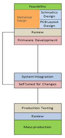 The Cypress SmartSense technology